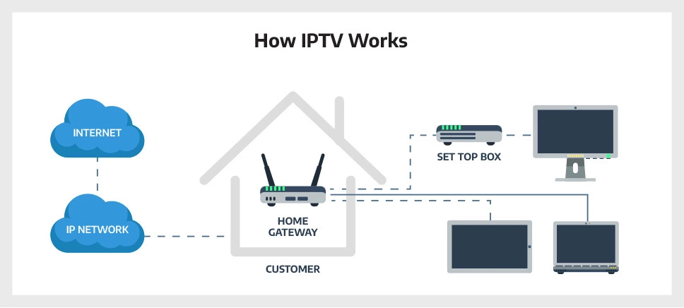 Diagram showing how IPTV works: TV content is sent over the internet, decoded by devices like a set-top box or smart TV for viewing